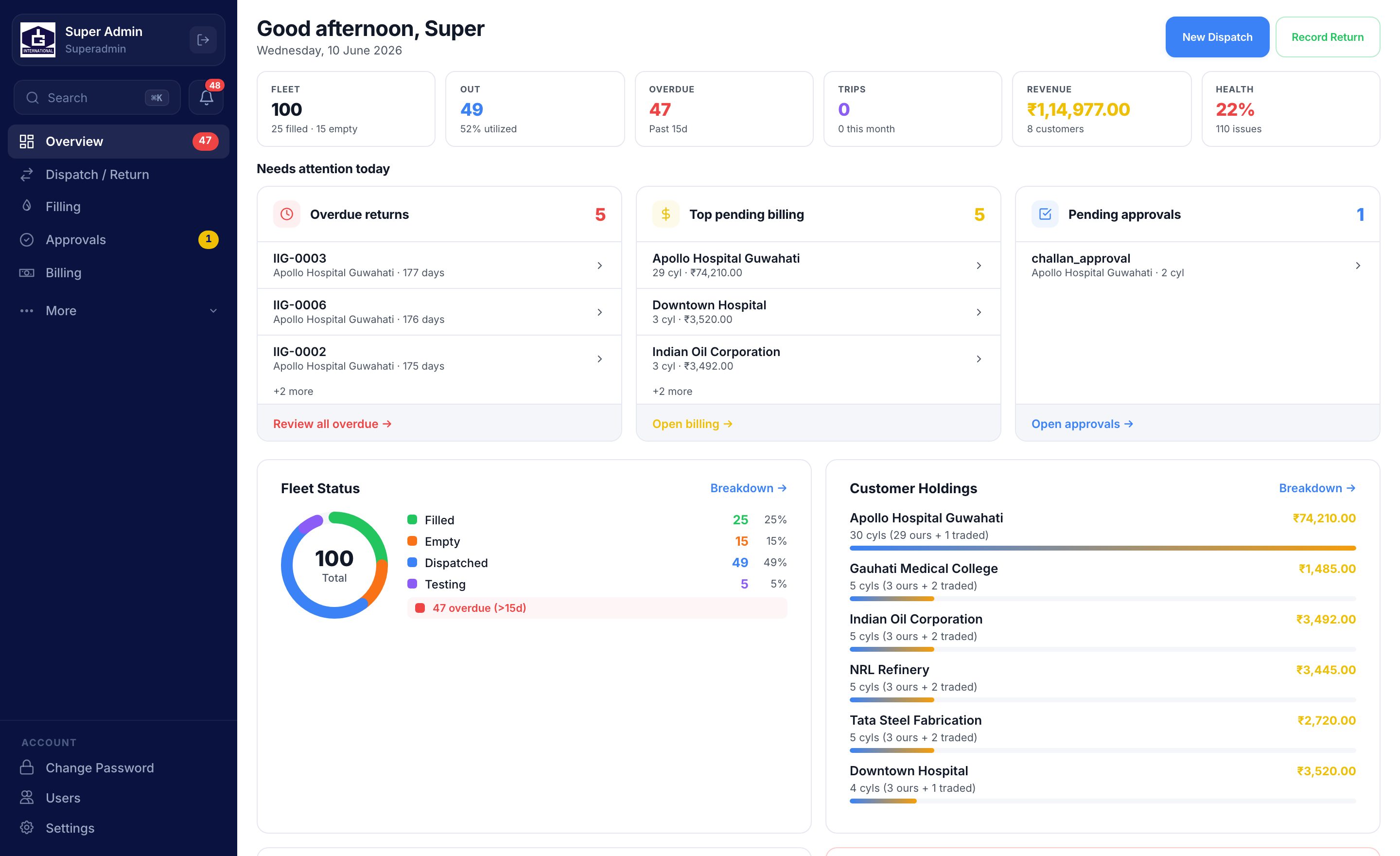 IIGAS Cylinder Tracking System dashboard — fleet status, overdue returns, pending billing and approvals at a glance